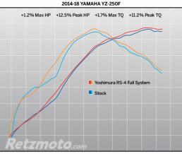 Ligne compl�te YOSHIMURA RS4 Signature Series inox silencieux alu/casquette carbone Yamaha YZ250F