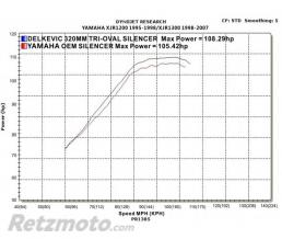 Paire de silencieux echappement Yamaha XJR1300 98-03
