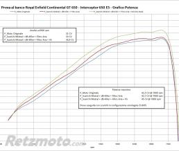 Cornet Velocity Stack Mistral Royal enfield continental GT/Interceptor 650